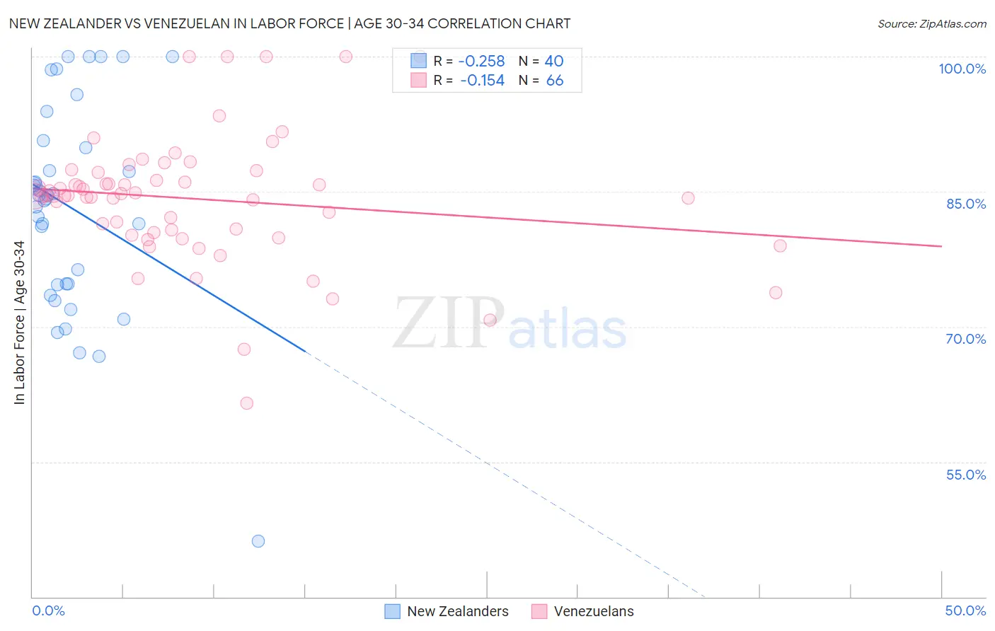 New Zealander vs Venezuelan In Labor Force | Age 30-34