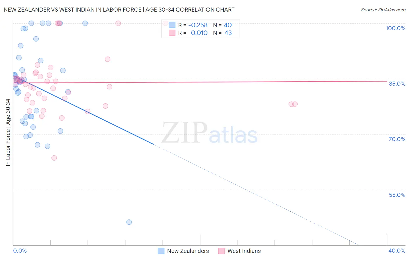 New Zealander vs West Indian In Labor Force | Age 30-34