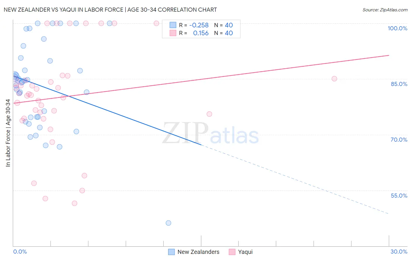 New Zealander vs Yaqui In Labor Force | Age 30-34