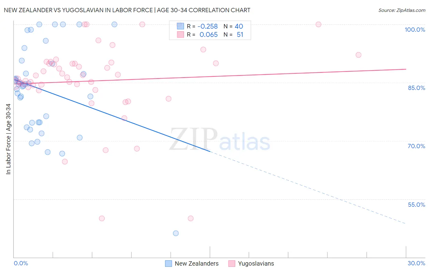 New Zealander vs Yugoslavian In Labor Force | Age 30-34