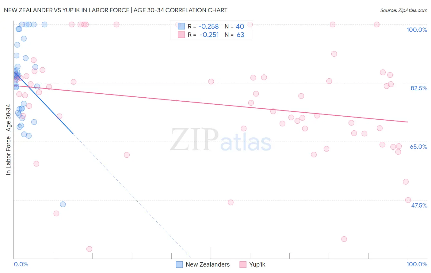 New Zealander vs Yup'ik In Labor Force | Age 30-34