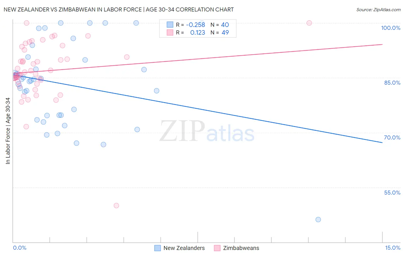 New Zealander vs Zimbabwean In Labor Force | Age 30-34
