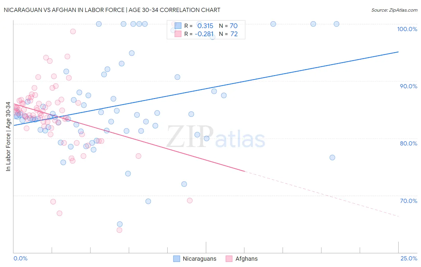 Nicaraguan vs Afghan In Labor Force | Age 30-34