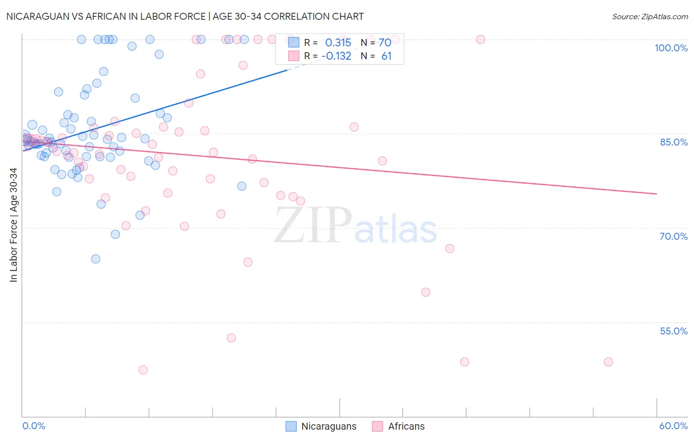 Nicaraguan vs African In Labor Force | Age 30-34