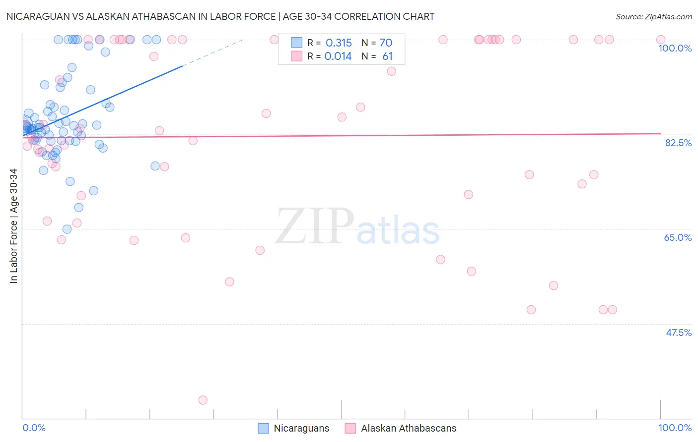 Nicaraguan vs Alaskan Athabascan In Labor Force | Age 30-34