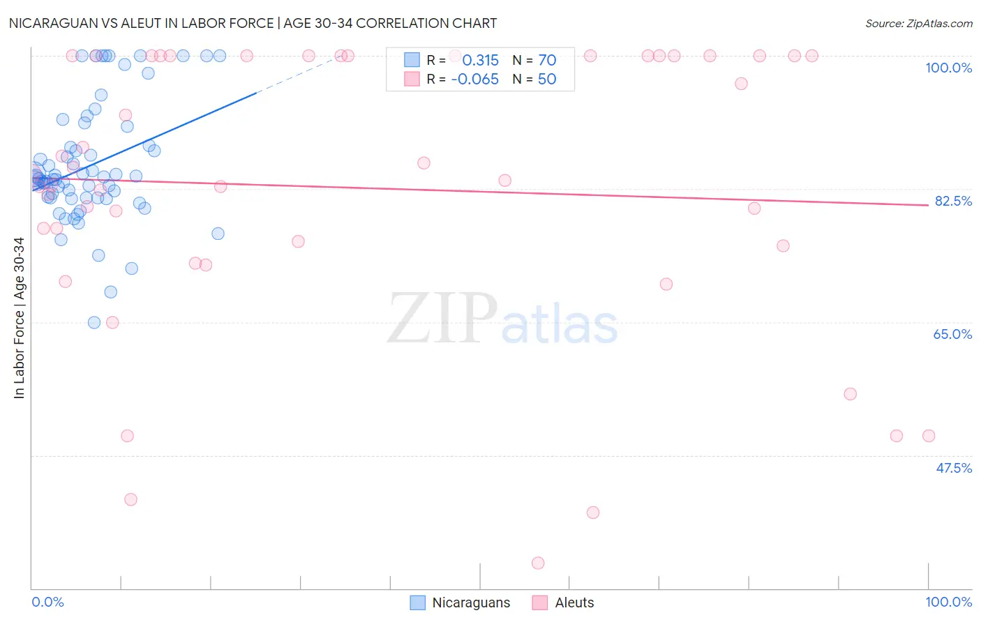 Nicaraguan vs Aleut In Labor Force | Age 30-34