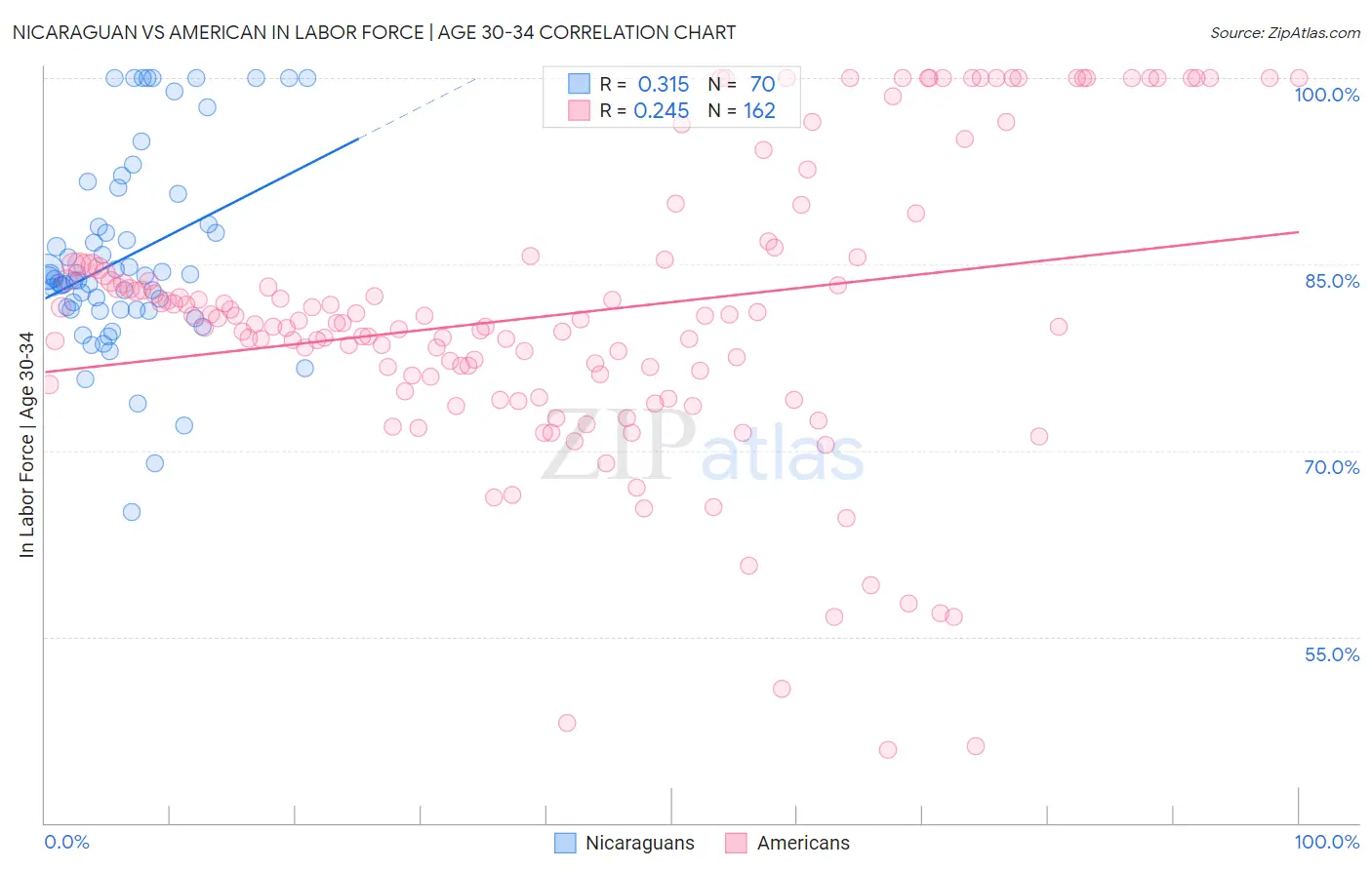 Nicaraguan vs American In Labor Force | Age 30-34