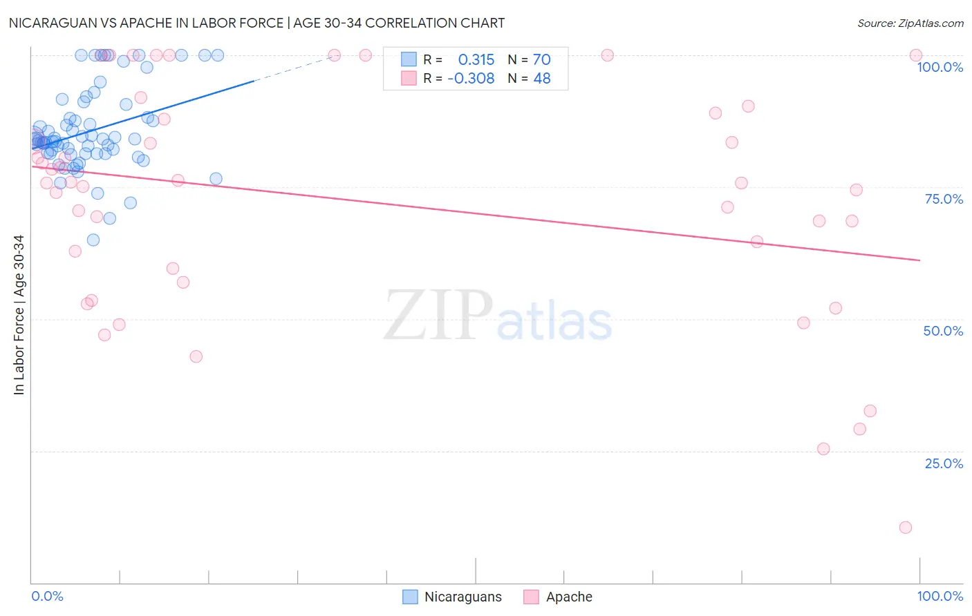 Nicaraguan vs Apache In Labor Force | Age 30-34