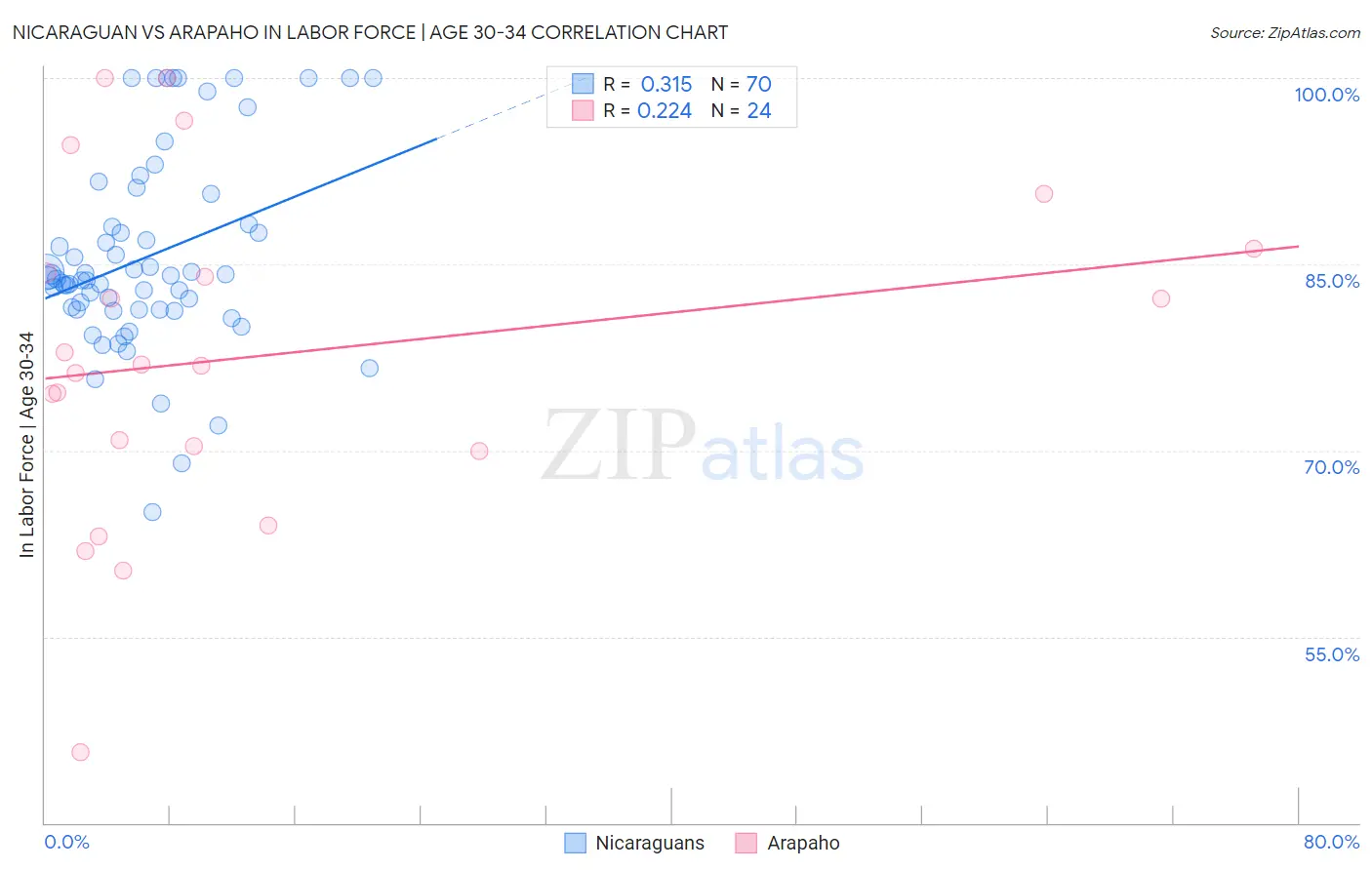 Nicaraguan vs Arapaho In Labor Force | Age 30-34