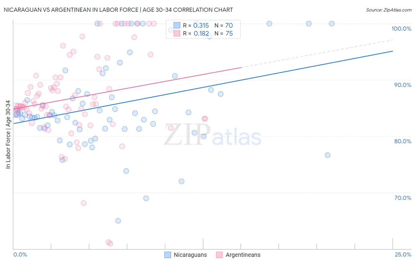 Nicaraguan vs Argentinean In Labor Force | Age 30-34