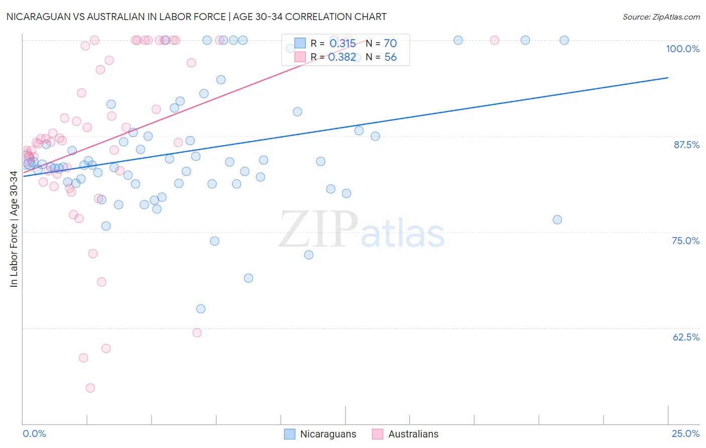 Nicaraguan vs Australian In Labor Force | Age 30-34