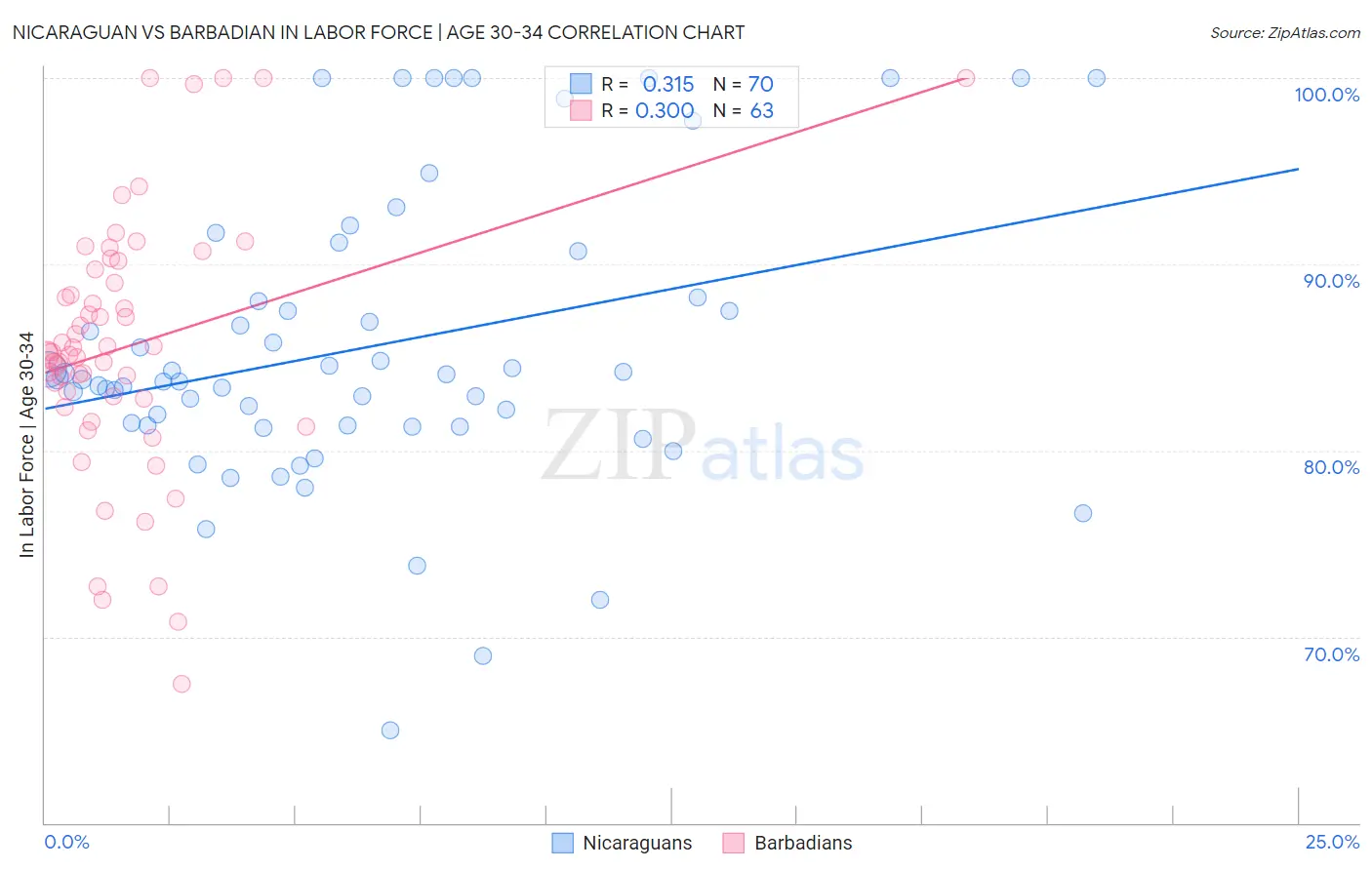 Nicaraguan vs Barbadian In Labor Force | Age 30-34