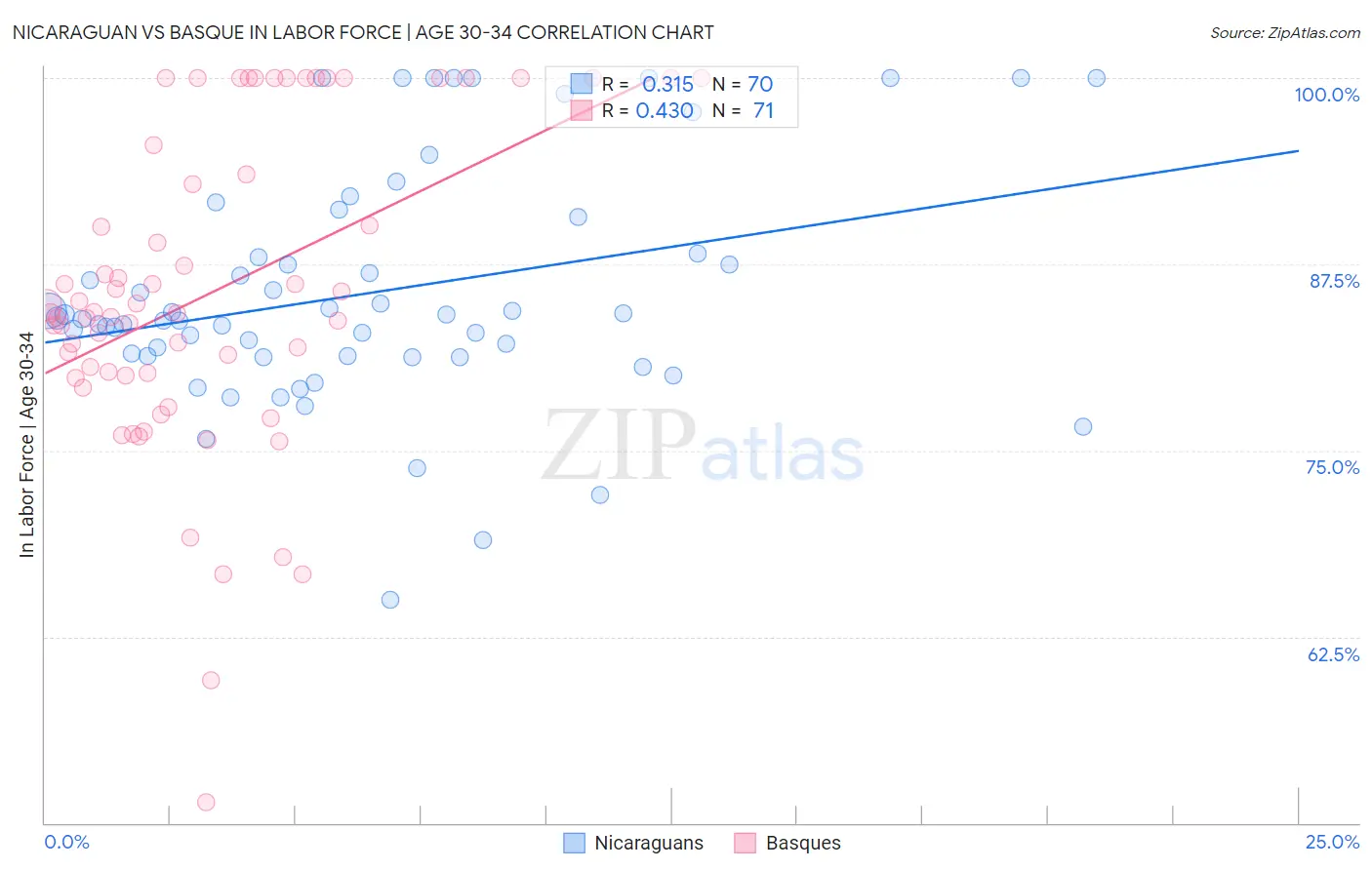 Nicaraguan vs Basque In Labor Force | Age 30-34