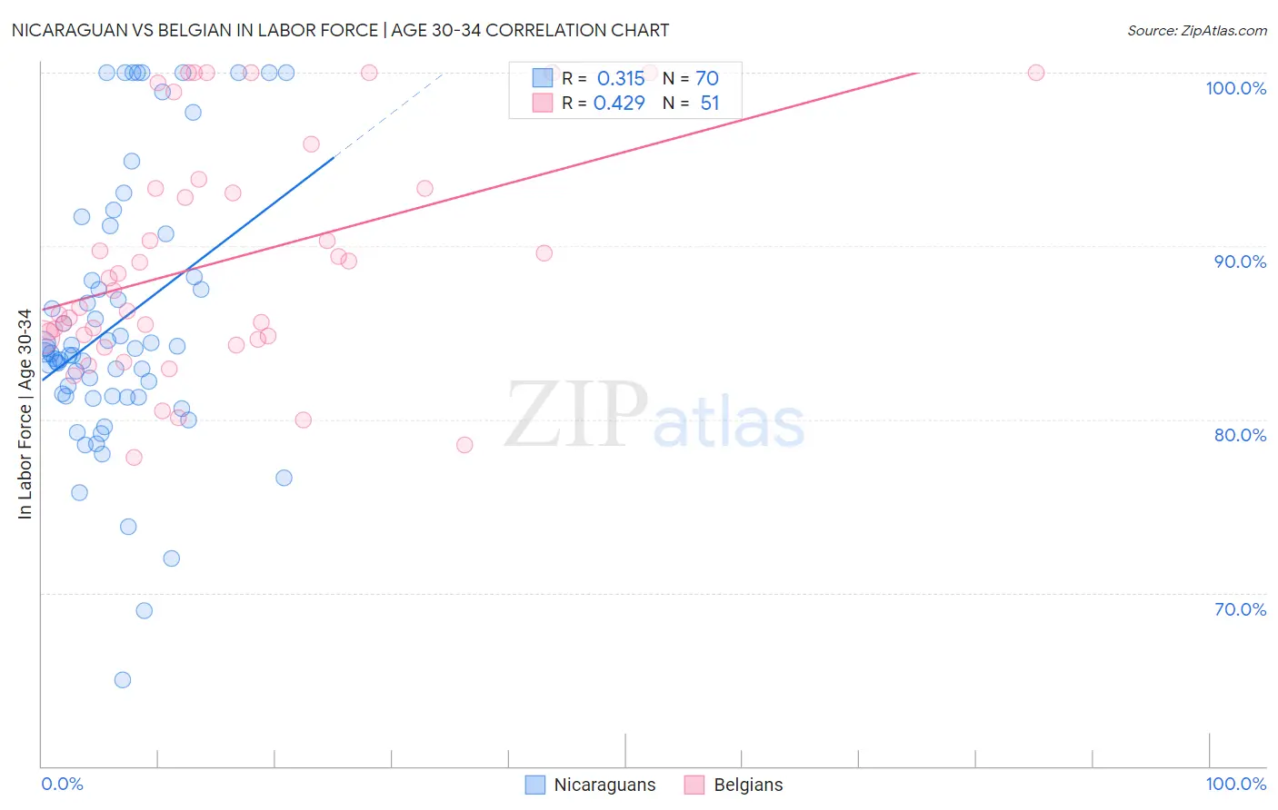 Nicaraguan vs Belgian In Labor Force | Age 30-34