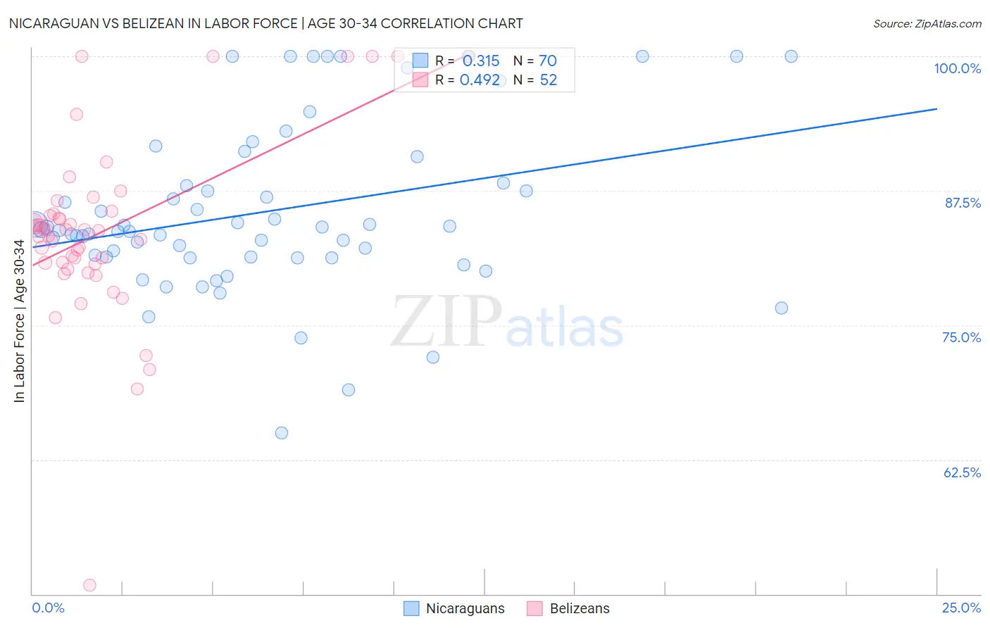 Nicaraguan vs Belizean In Labor Force | Age 30-34