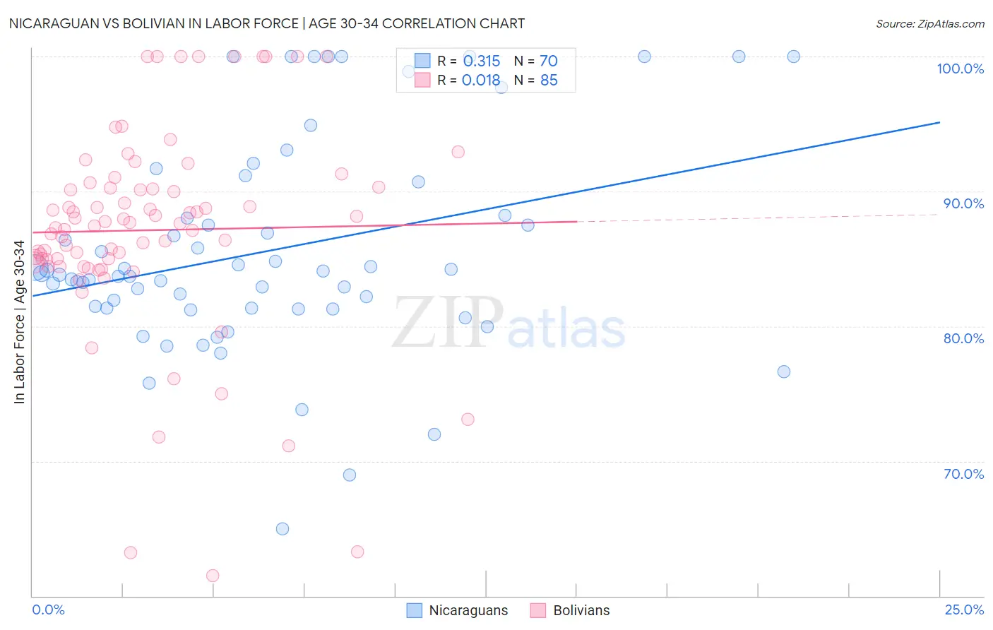 Nicaraguan vs Bolivian In Labor Force | Age 30-34