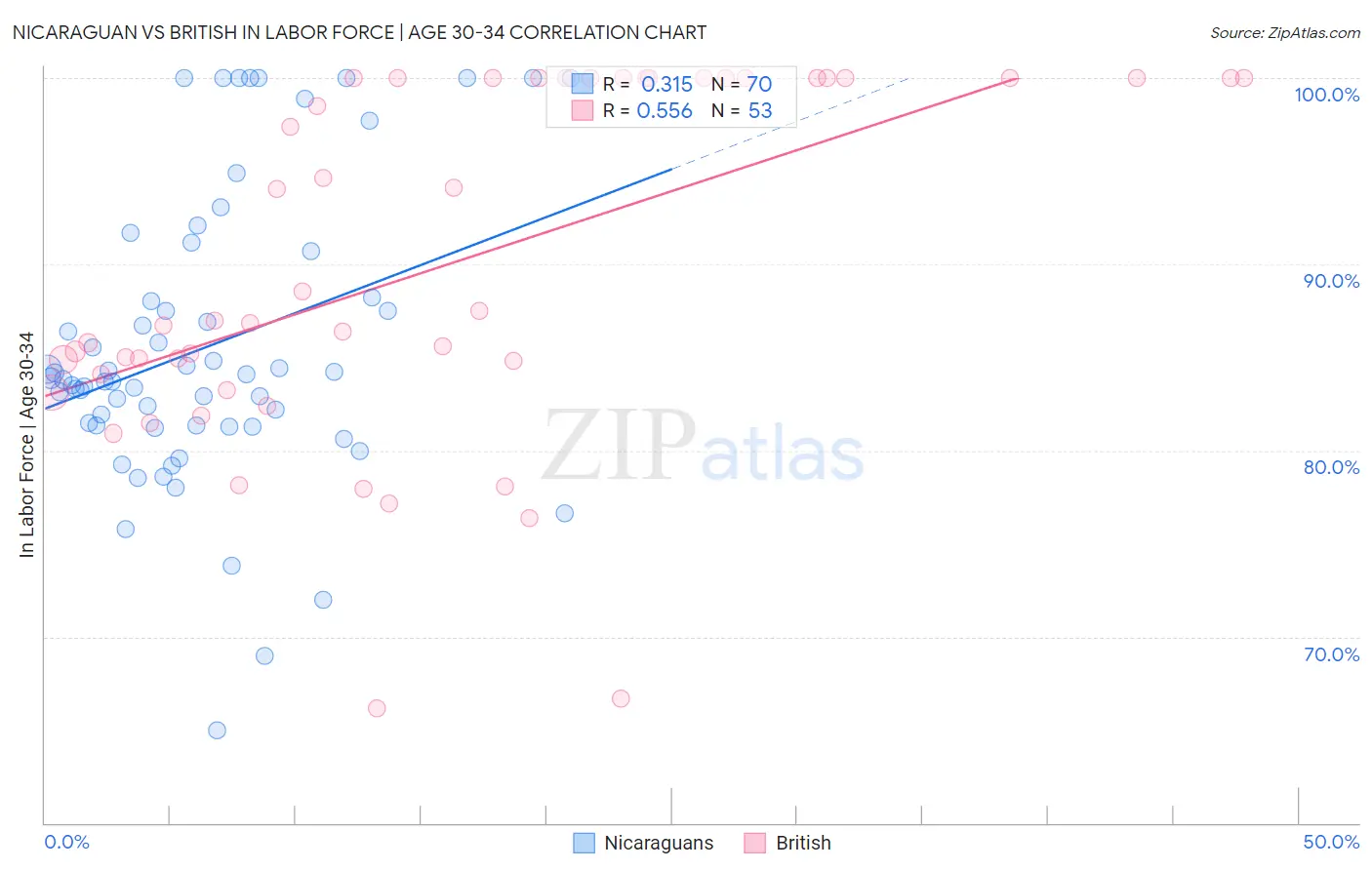 Nicaraguan vs British In Labor Force | Age 30-34
