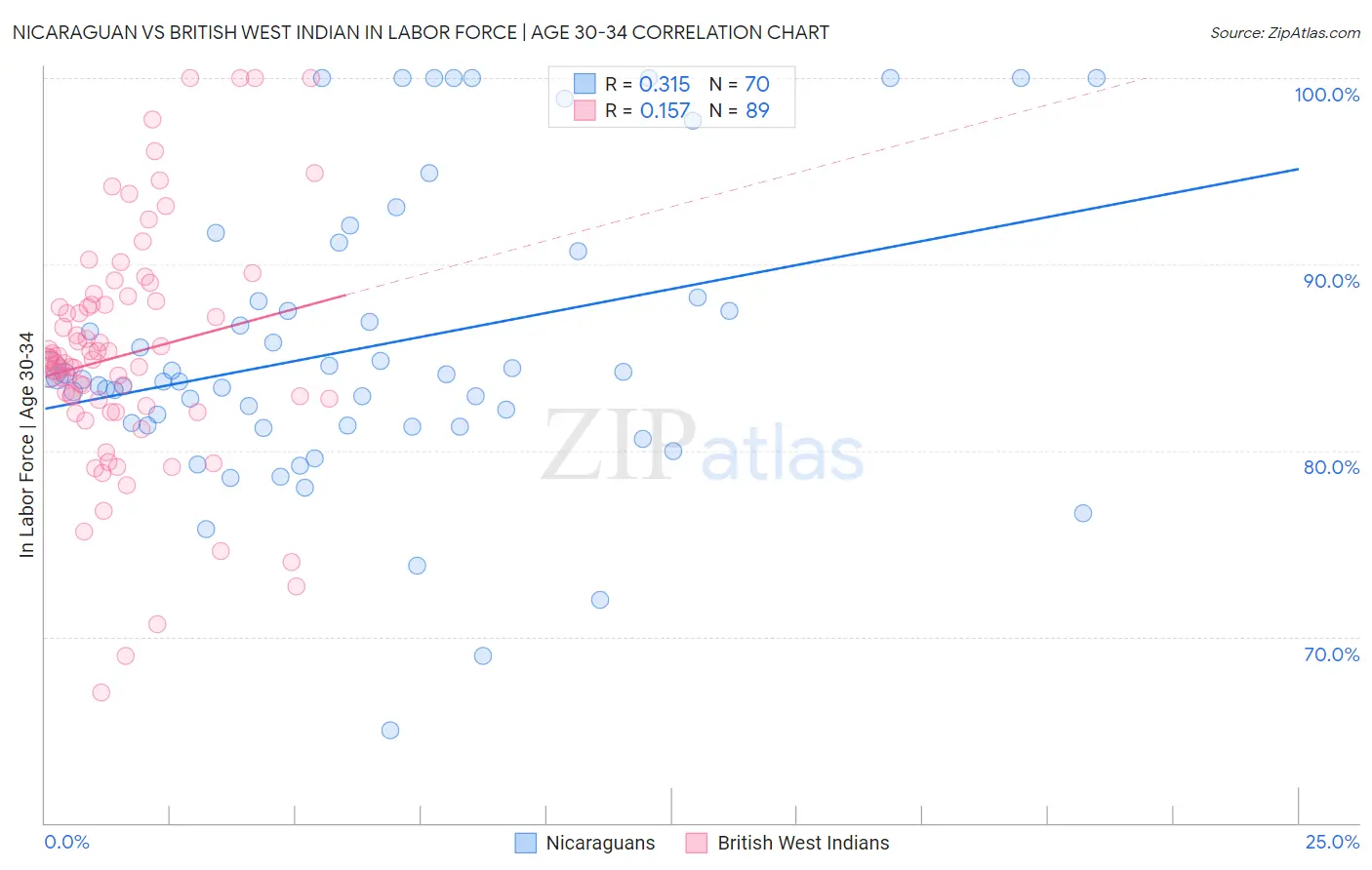 Nicaraguan vs British West Indian In Labor Force | Age 30-34