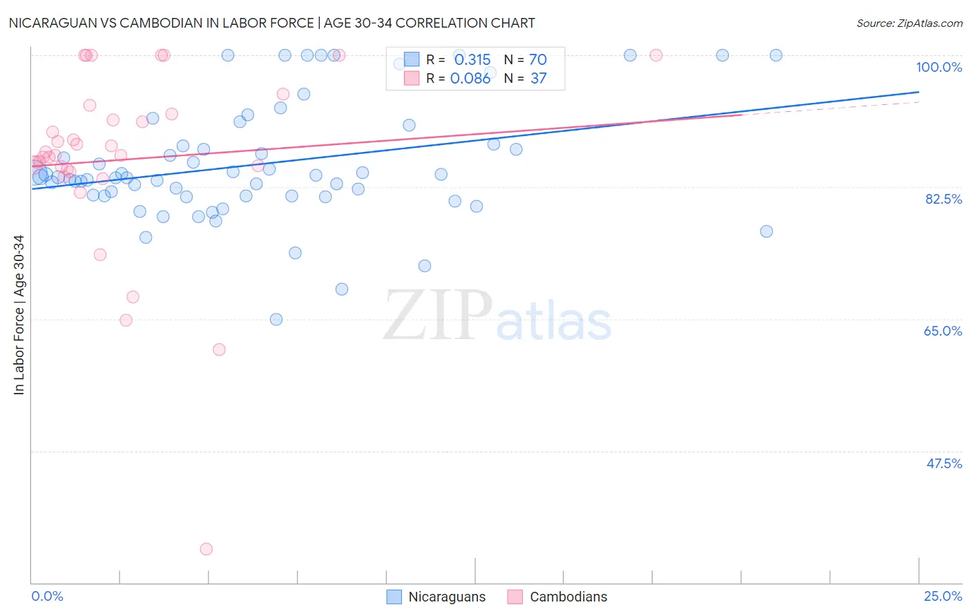 Nicaraguan vs Cambodian In Labor Force | Age 30-34