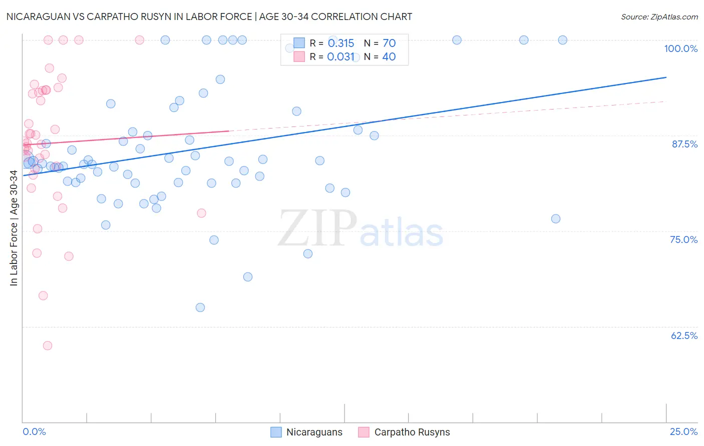 Nicaraguan vs Carpatho Rusyn In Labor Force | Age 30-34