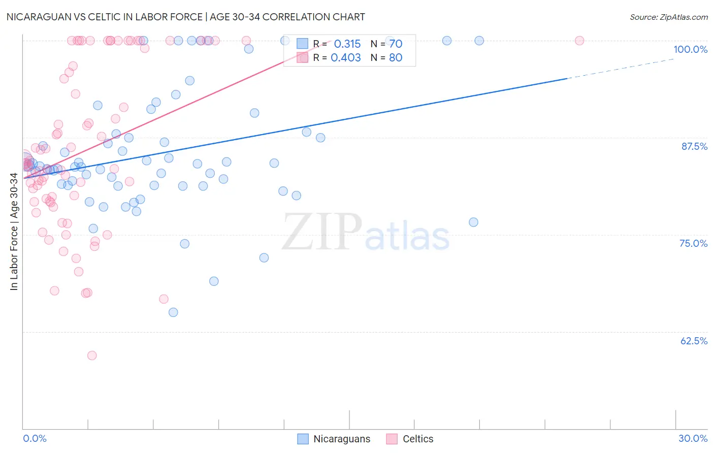 Nicaraguan vs Celtic In Labor Force | Age 30-34