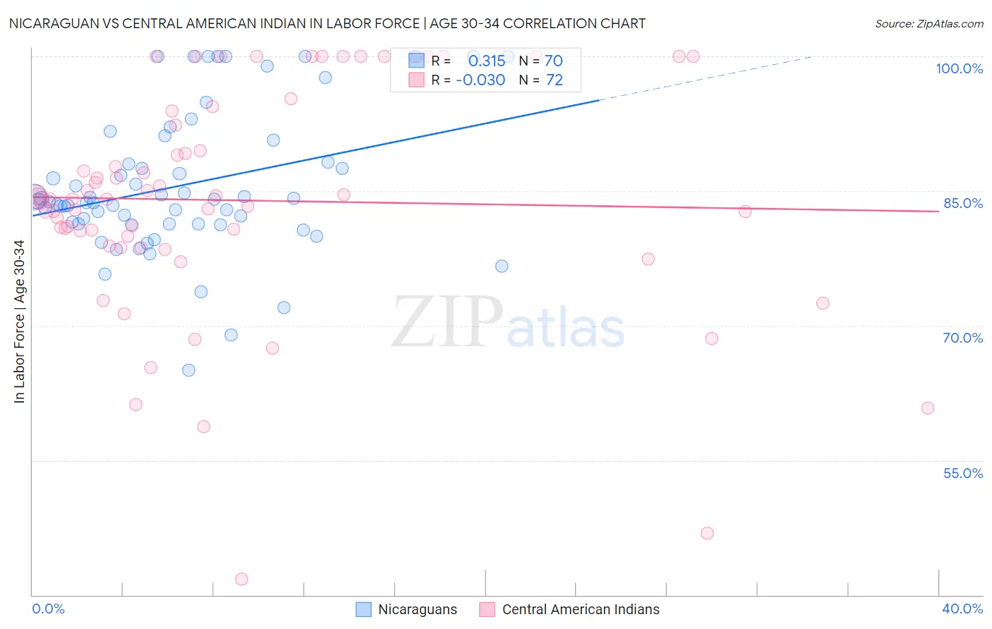 Nicaraguan vs Central American Indian In Labor Force | Age 30-34