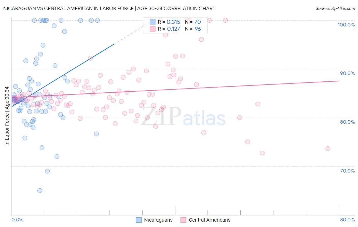Nicaraguan vs Central American In Labor Force | Age 30-34