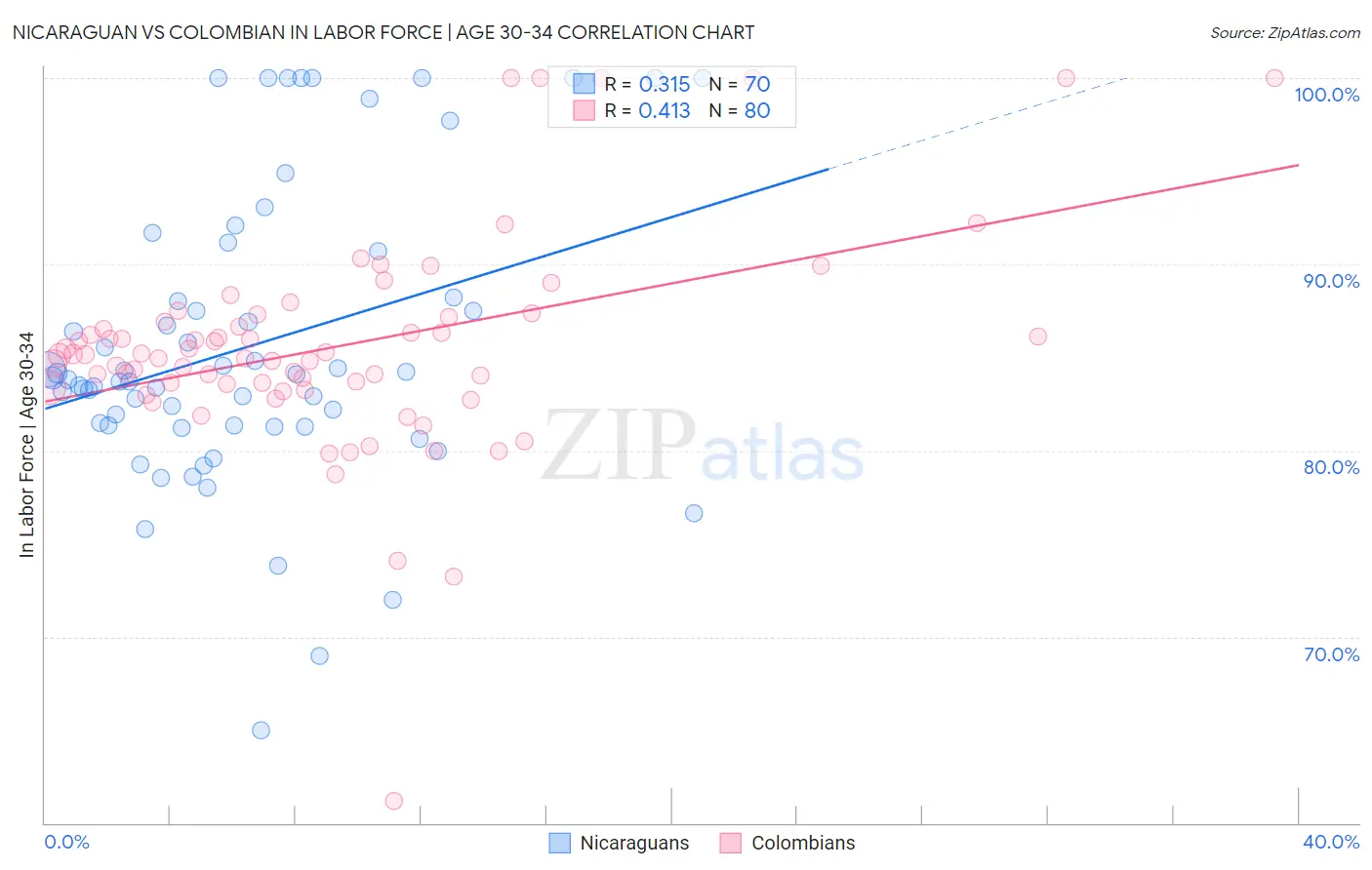 Nicaraguan vs Colombian In Labor Force | Age 30-34