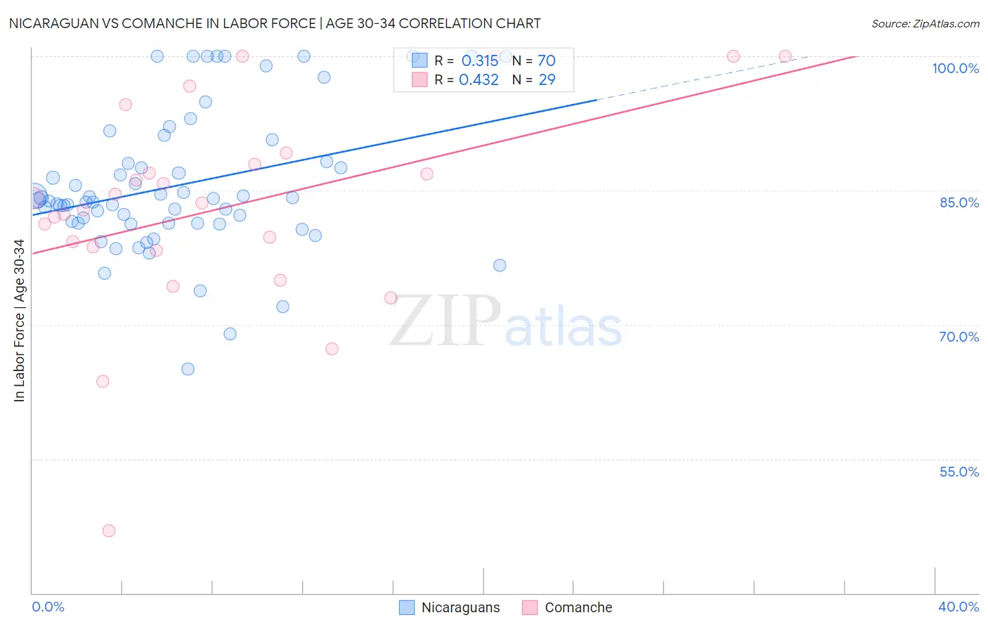 Nicaraguan vs Comanche In Labor Force | Age 30-34