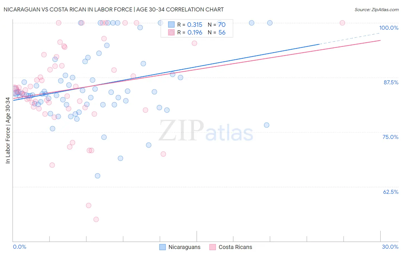 Nicaraguan vs Costa Rican In Labor Force | Age 30-34