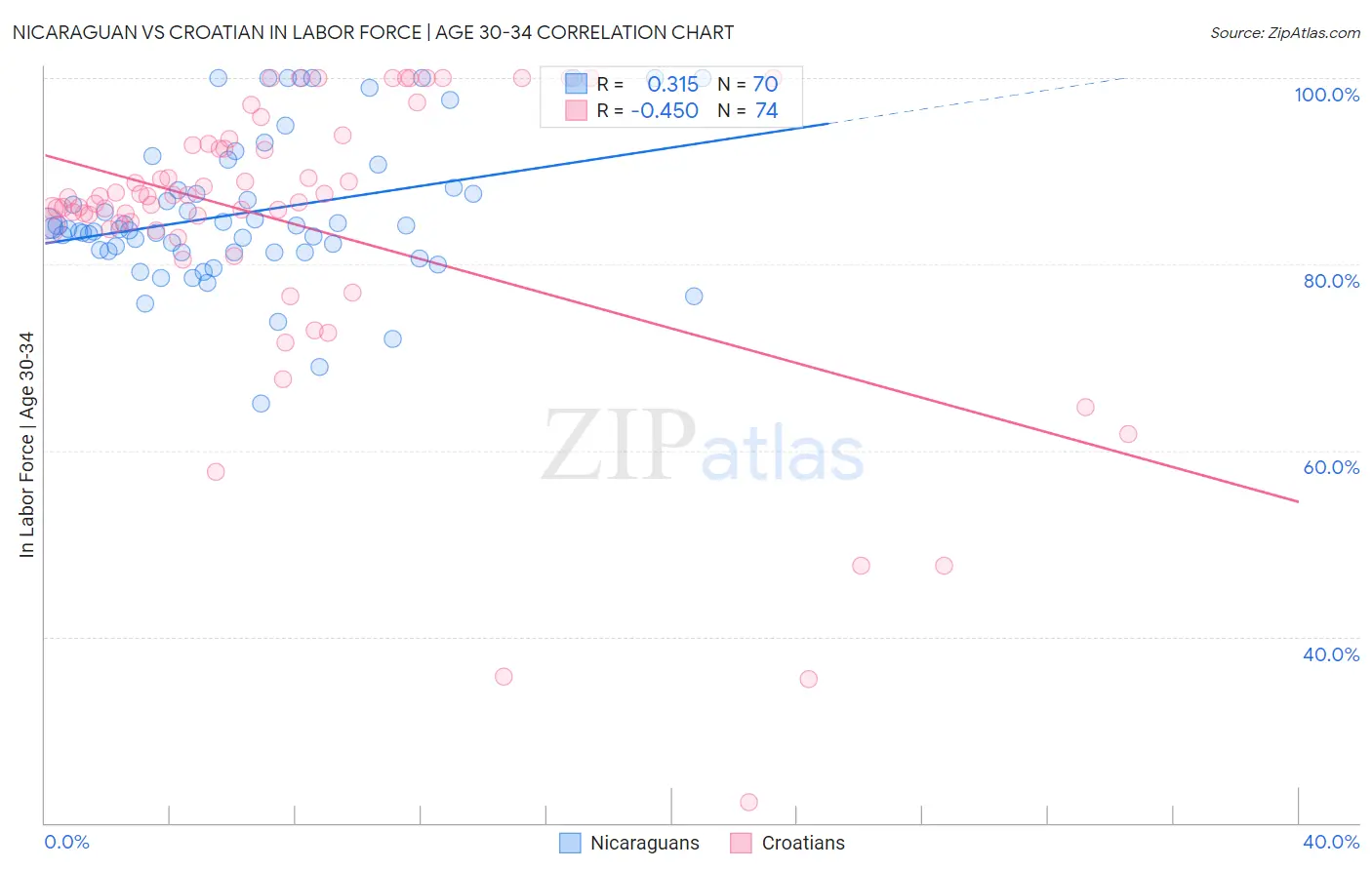 Nicaraguan vs Croatian In Labor Force | Age 30-34