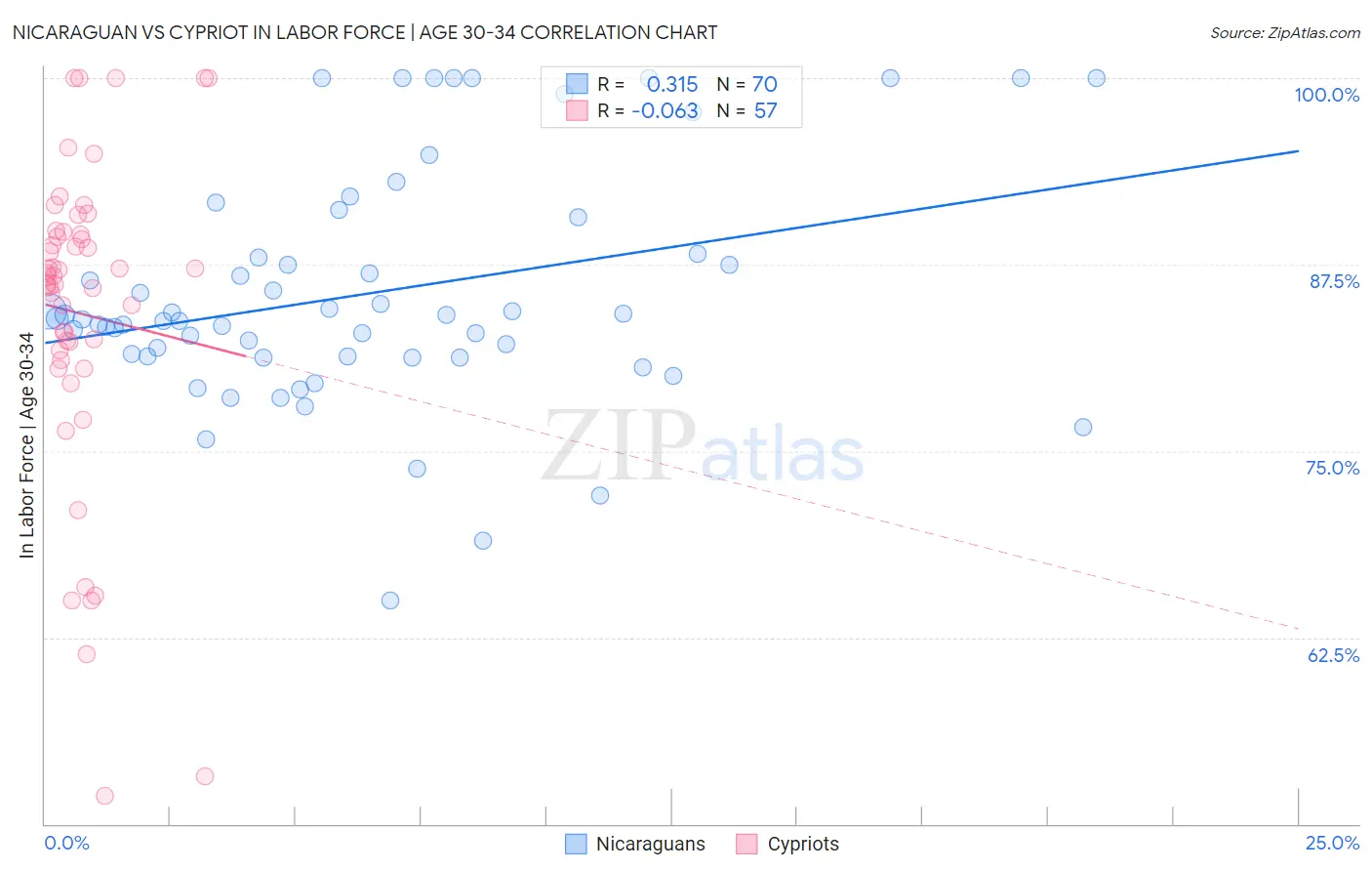 Nicaraguan vs Cypriot In Labor Force | Age 30-34