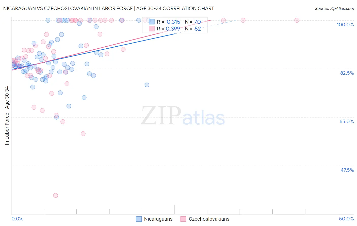 Nicaraguan vs Czechoslovakian In Labor Force | Age 30-34