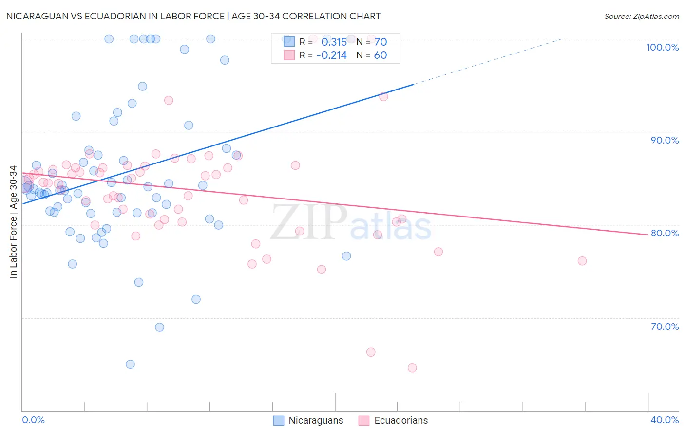 Nicaraguan vs Ecuadorian In Labor Force | Age 30-34