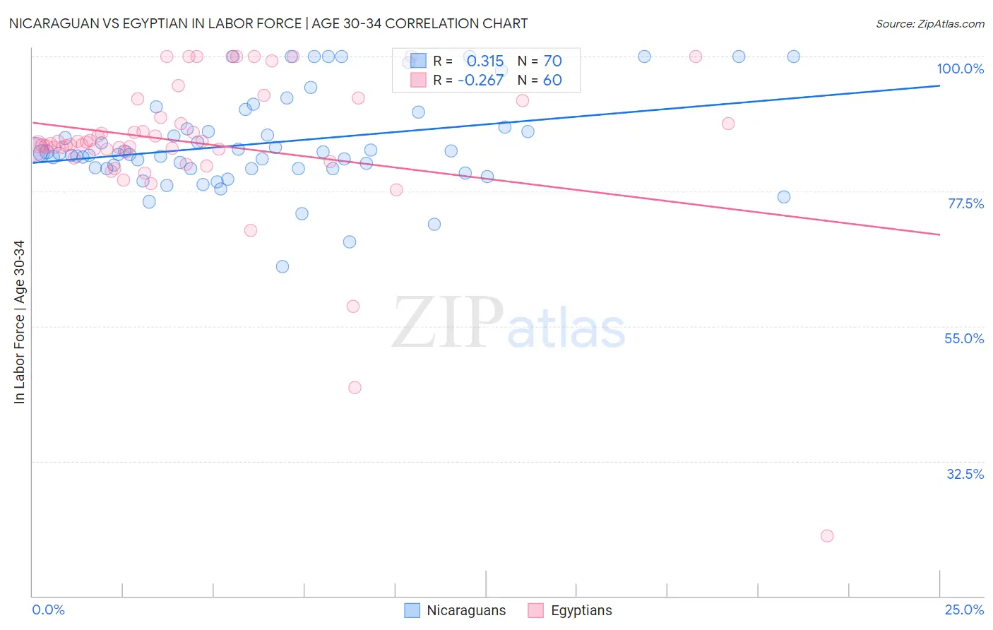 Nicaraguan vs Egyptian In Labor Force | Age 30-34