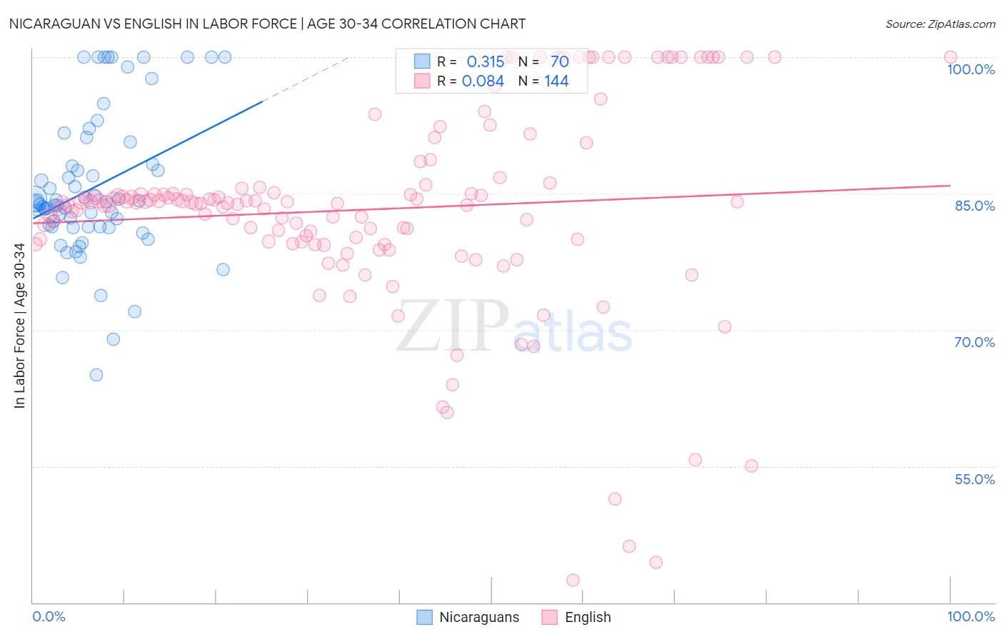 Nicaraguan vs English In Labor Force | Age 30-34