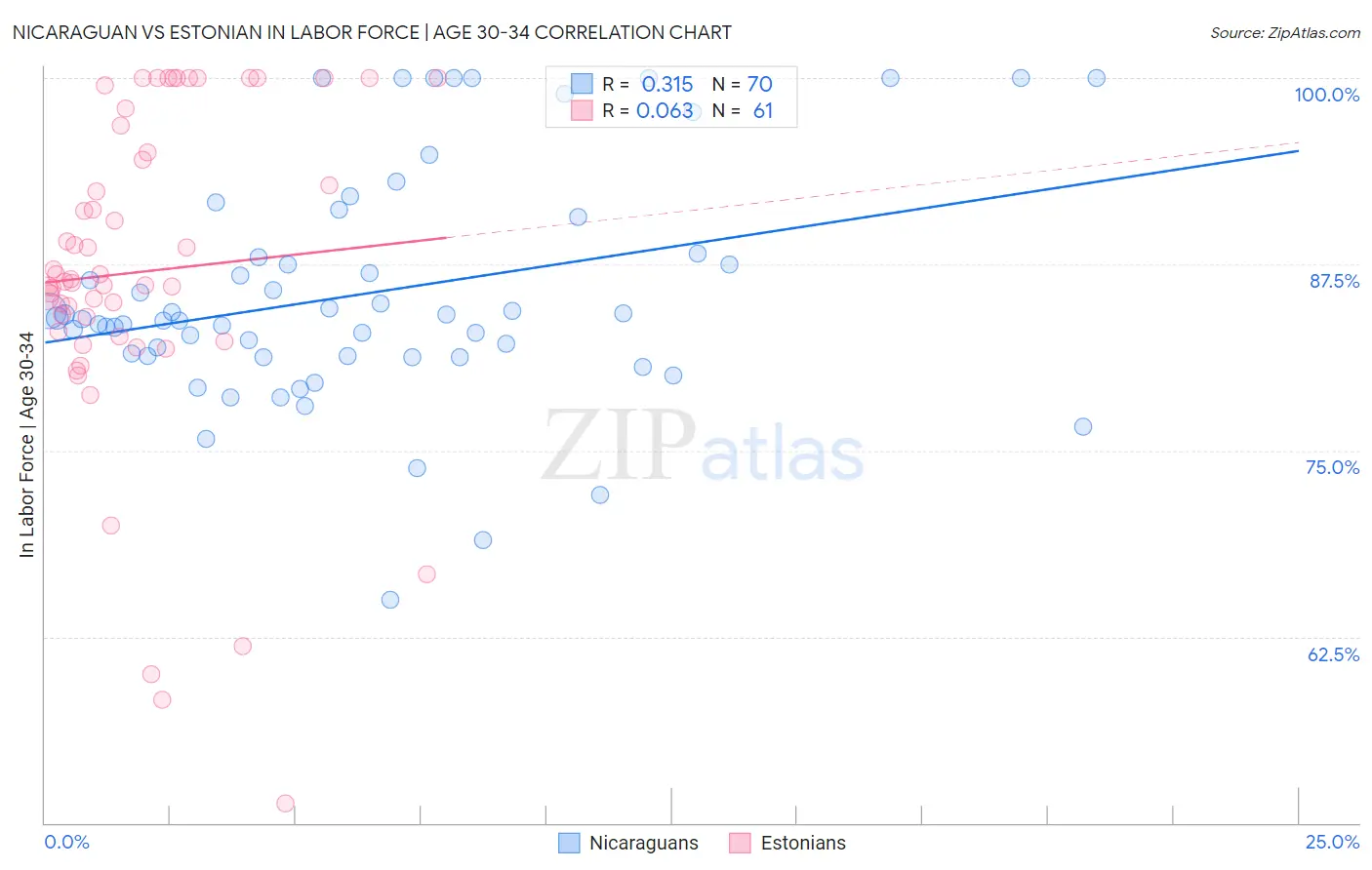 Nicaraguan vs Estonian In Labor Force | Age 30-34