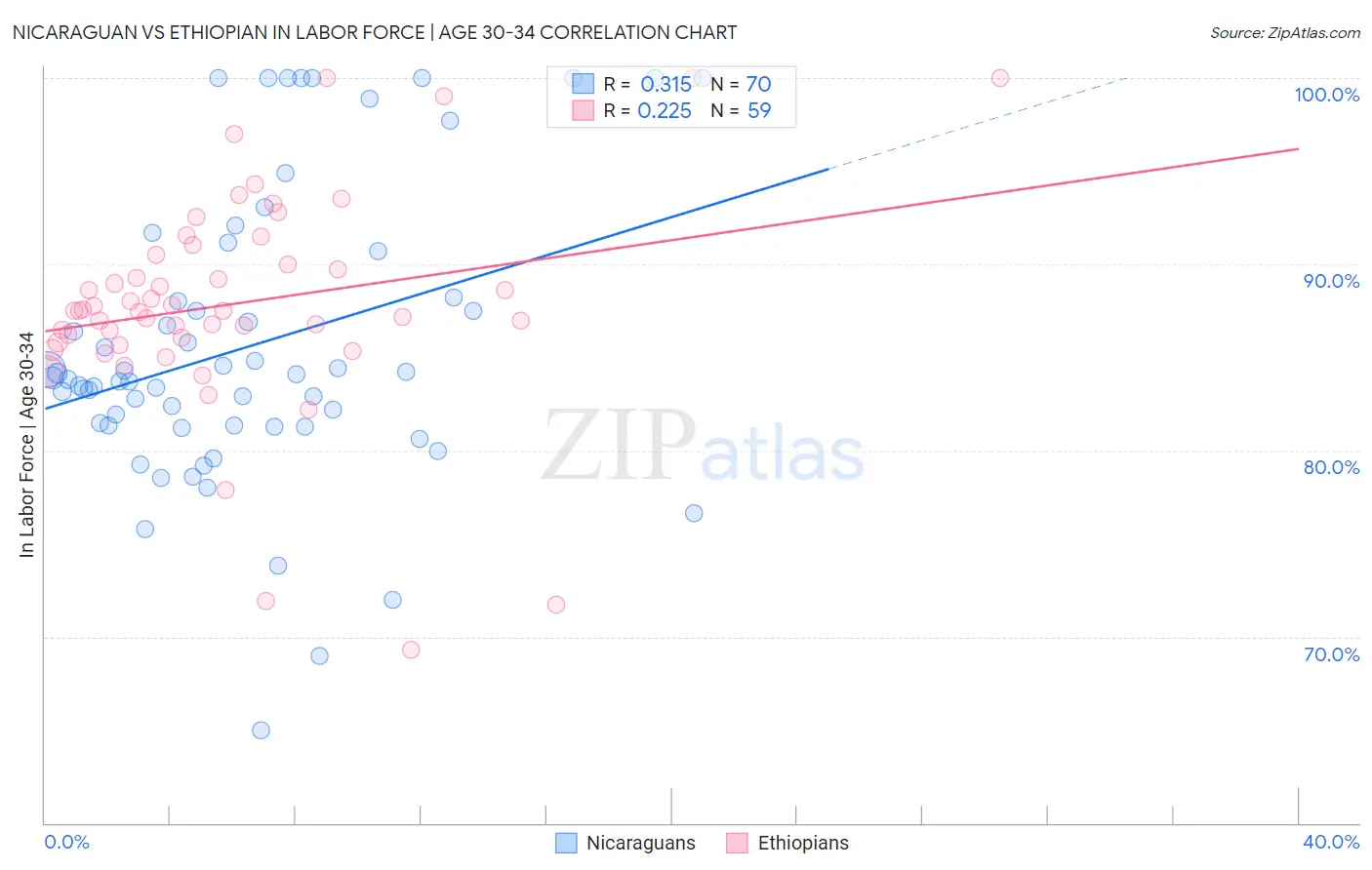 Nicaraguan vs Ethiopian In Labor Force | Age 30-34
