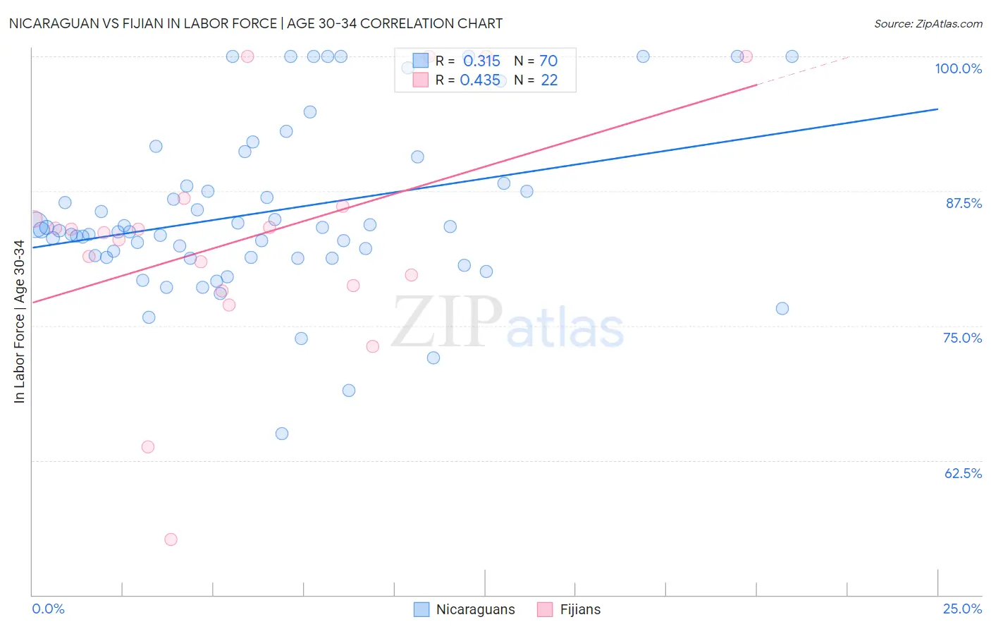 Nicaraguan vs Fijian In Labor Force | Age 30-34