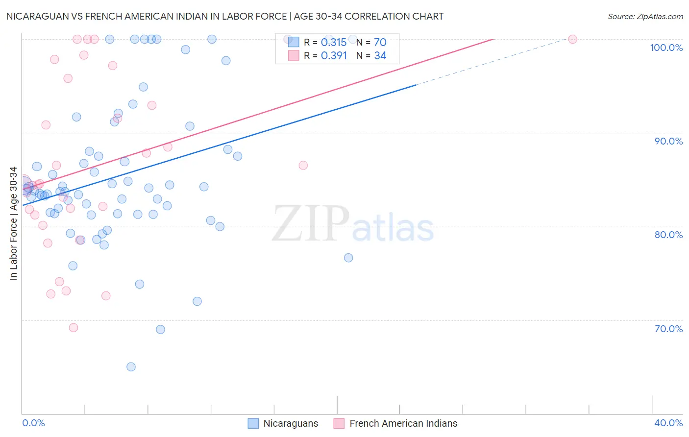 Nicaraguan vs French American Indian In Labor Force | Age 30-34