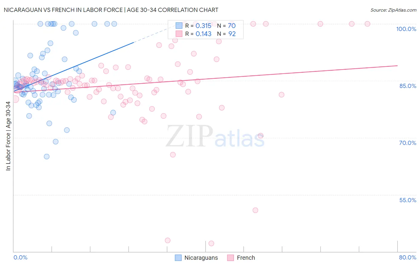 Nicaraguan vs French In Labor Force | Age 30-34