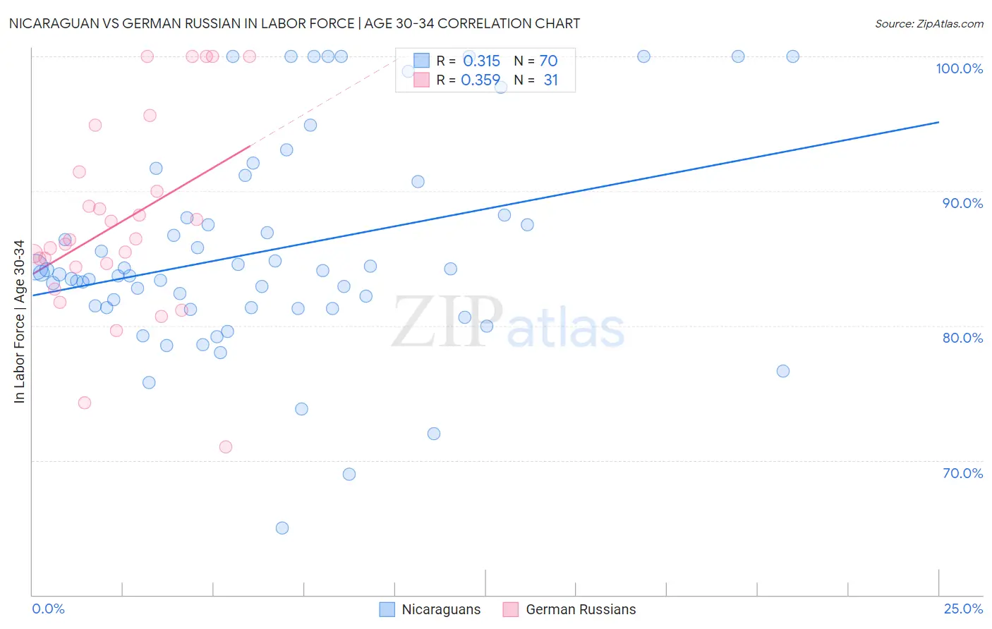 Nicaraguan vs German Russian In Labor Force | Age 30-34