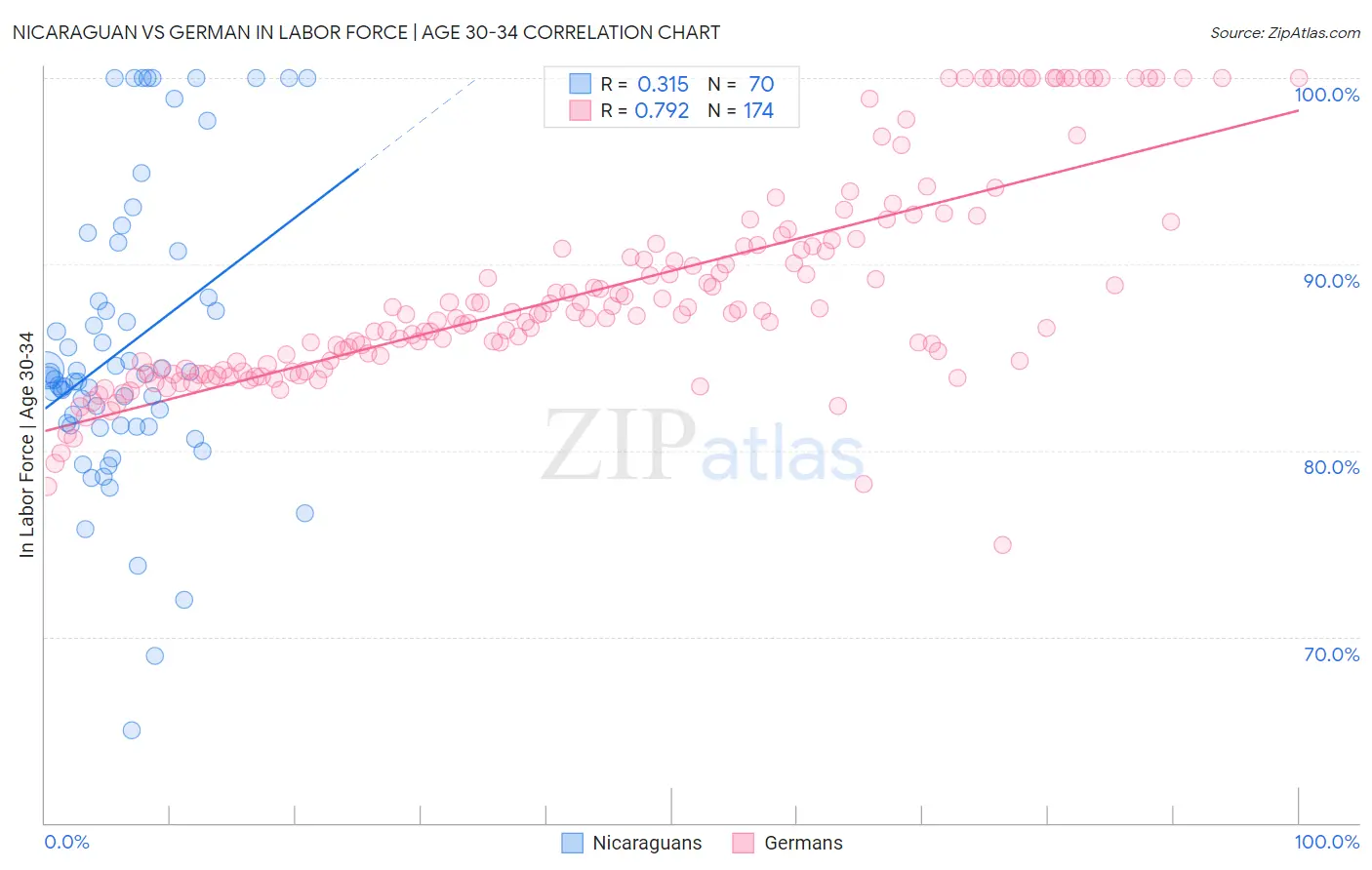Nicaraguan vs German In Labor Force | Age 30-34