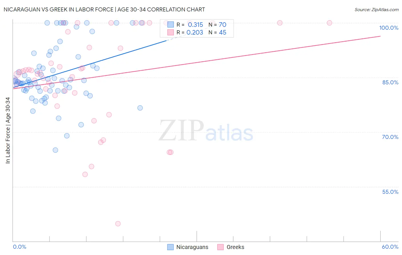 Nicaraguan vs Greek In Labor Force | Age 30-34