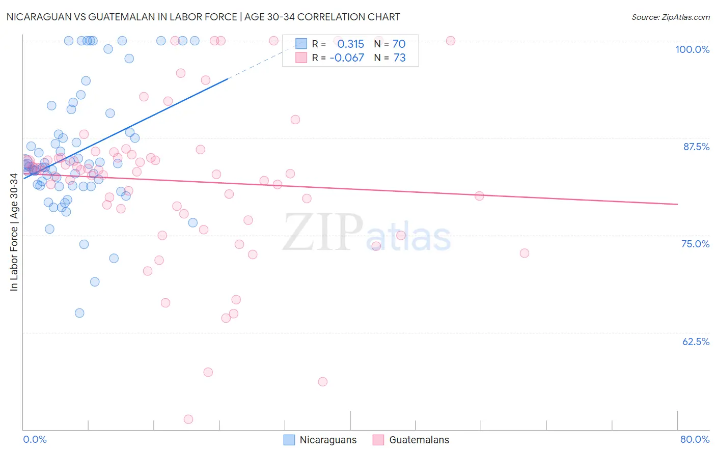 Nicaraguan vs Guatemalan In Labor Force | Age 30-34