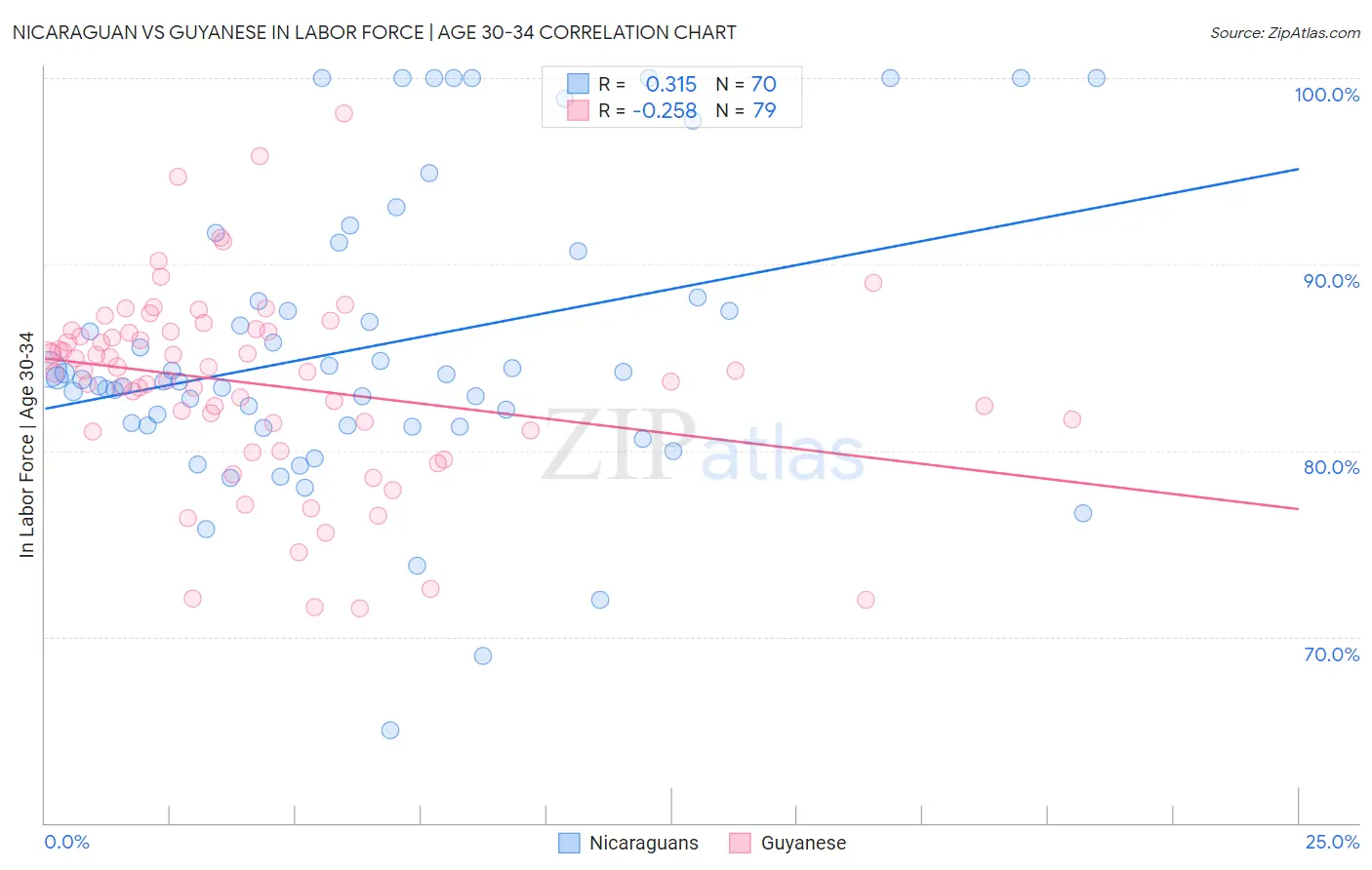 Nicaraguan vs Guyanese In Labor Force | Age 30-34