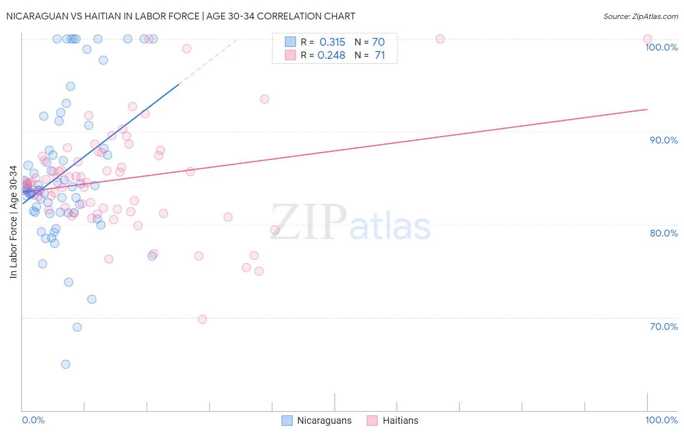 Nicaraguan vs Haitian In Labor Force | Age 30-34