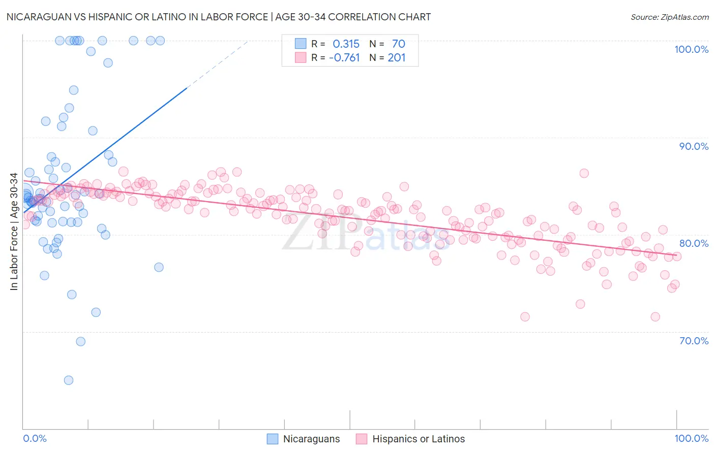 Nicaraguan vs Hispanic or Latino In Labor Force | Age 30-34