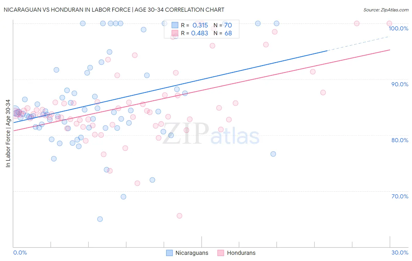 Nicaraguan vs Honduran In Labor Force | Age 30-34