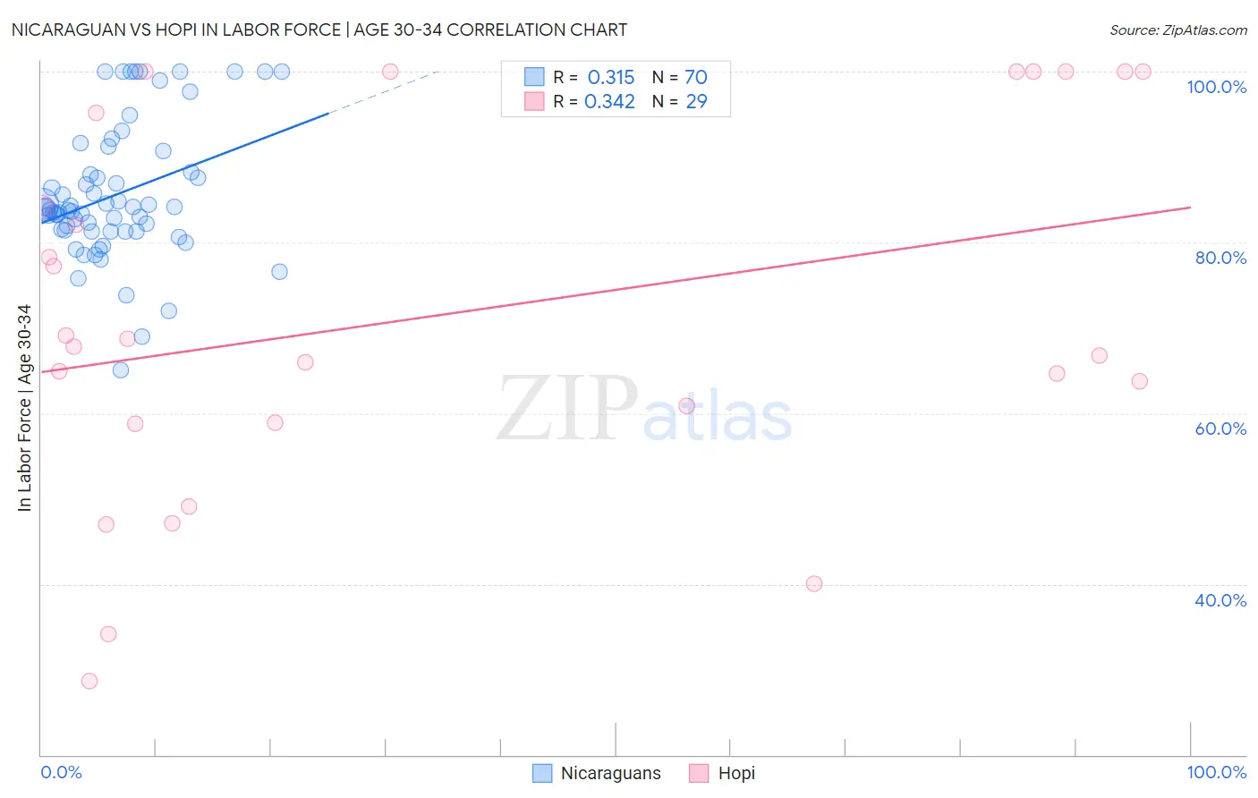 Nicaraguan vs Hopi In Labor Force | Age 30-34